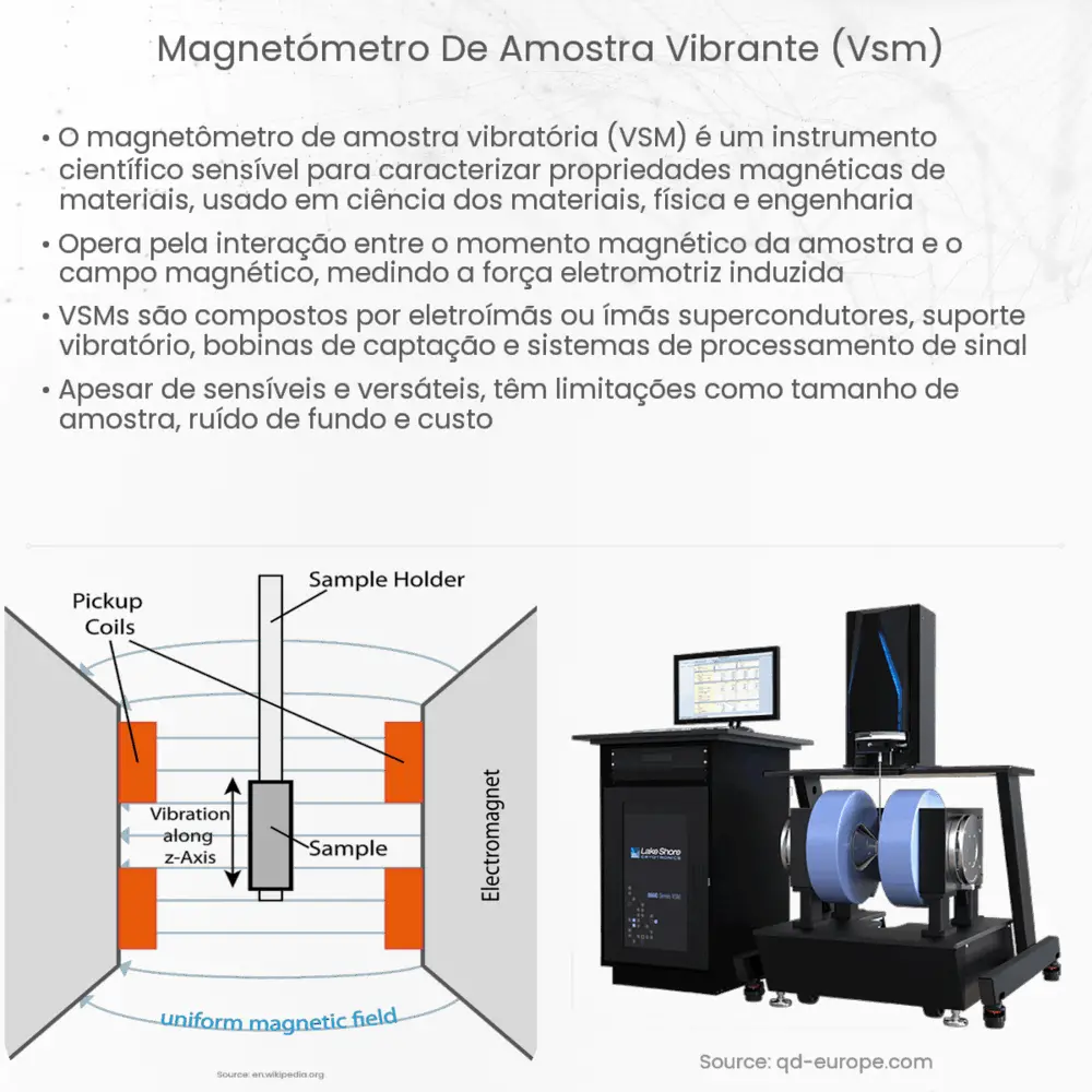 Magnetómetro de Amostra Vibrante (VSM)