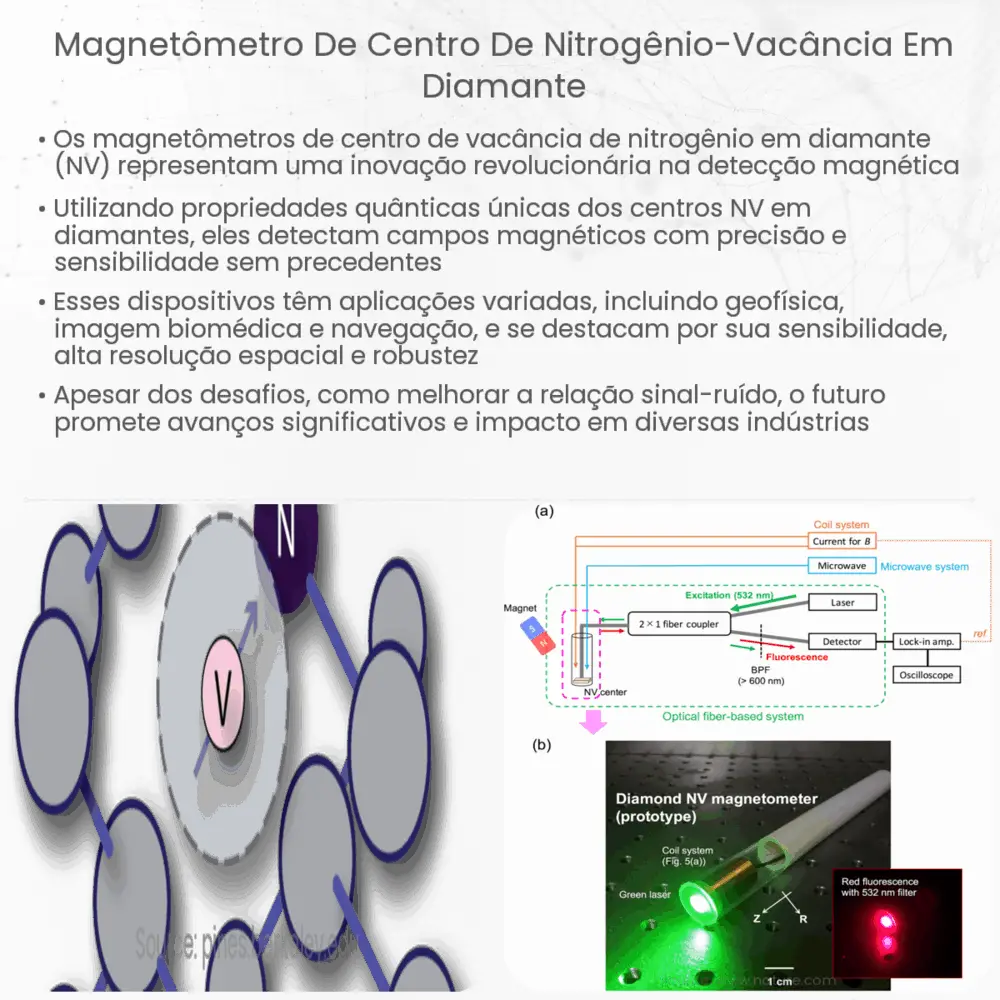Magnetômetro de centro de nitrogênio-vacância em diamante