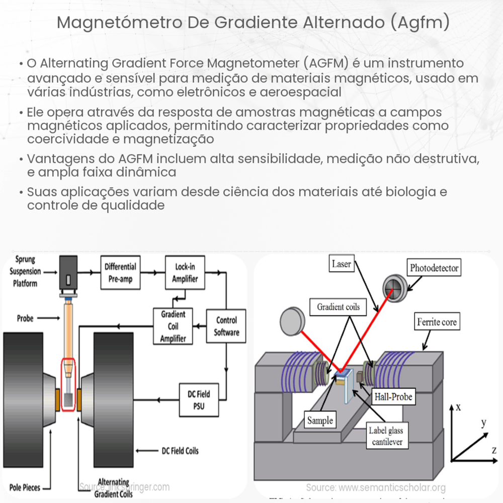 Magnetómetro de Gradiente Alternado (AGFM)