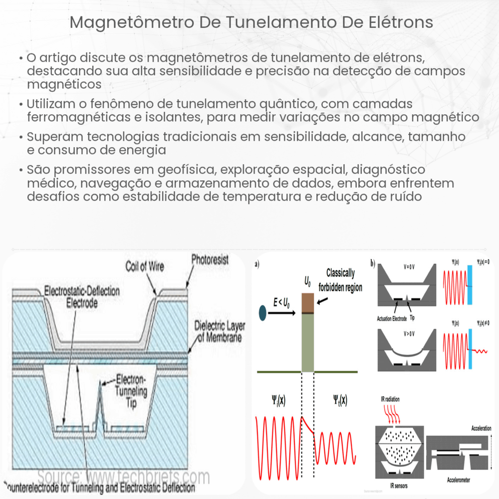 Magnetômetro de tunelamento de elétrons