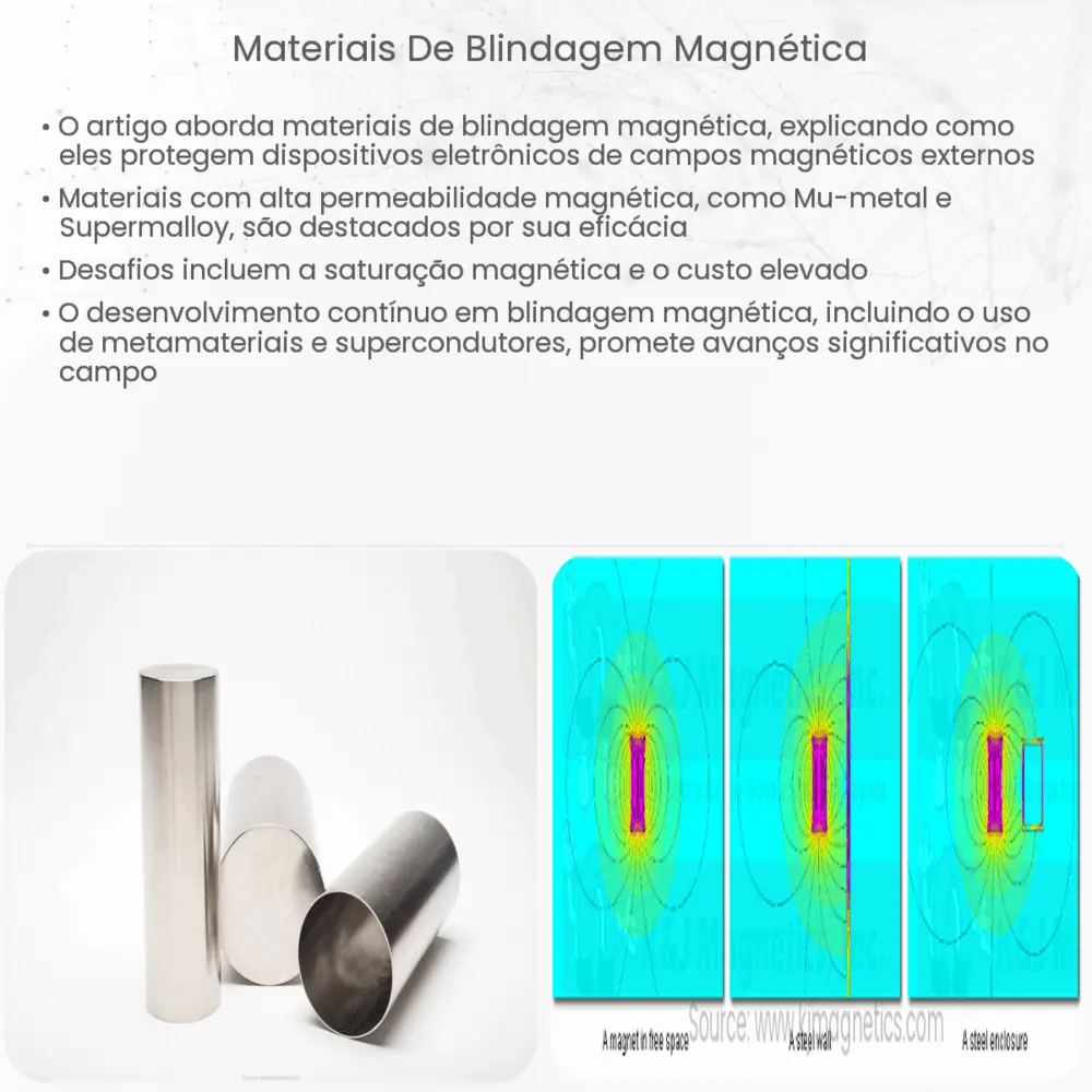 Materiais de blindagem magnética