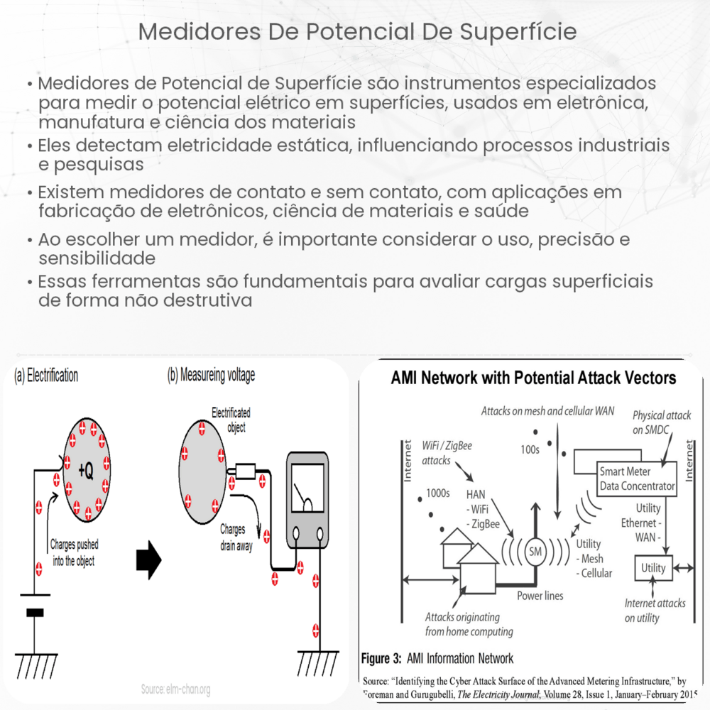Medidores de Potencial de Superfície