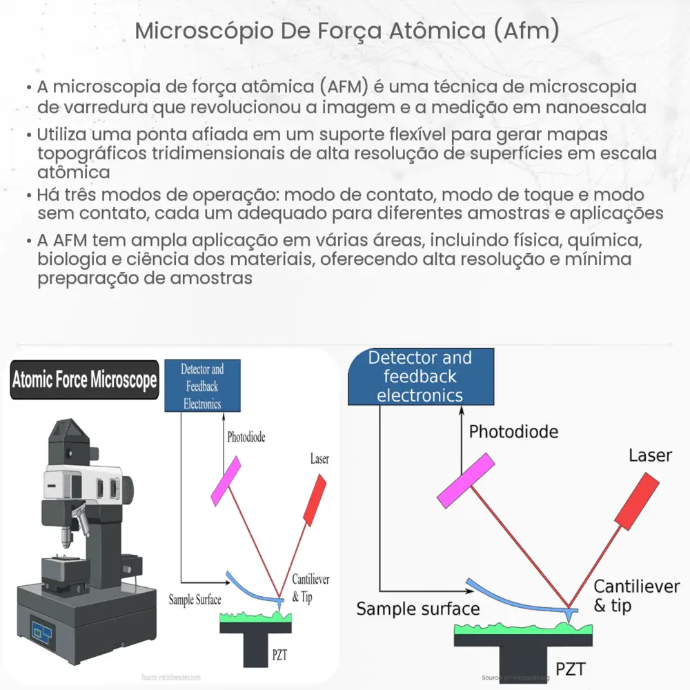 Microscópio de força atômica (AFM)
