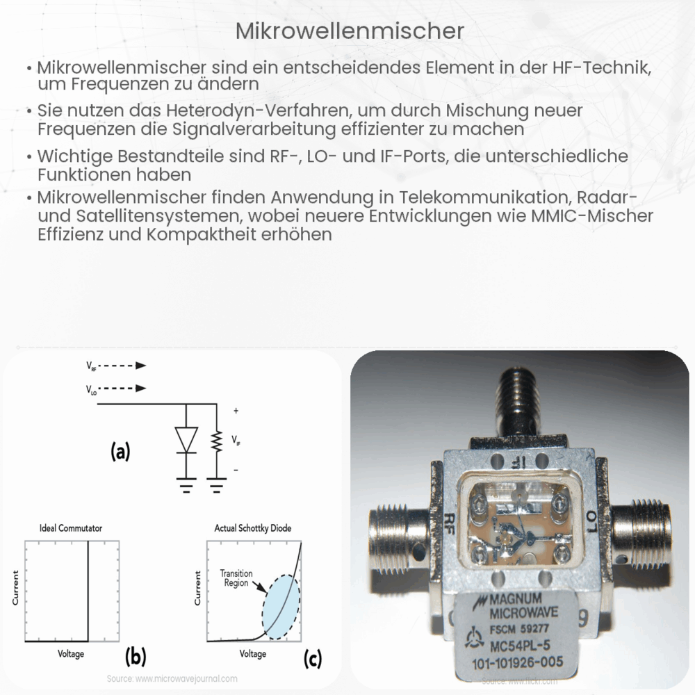 Mikrowellenmischer