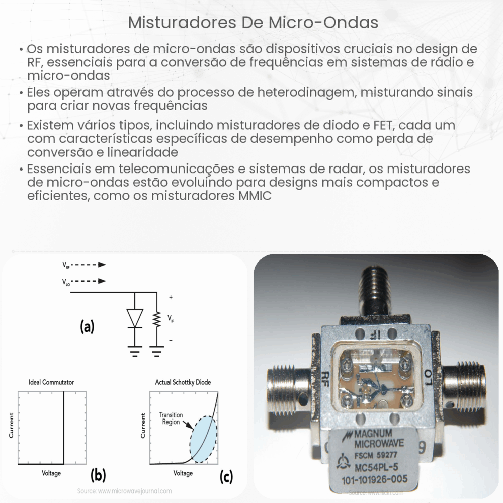 Misturadores de micro-ondas
