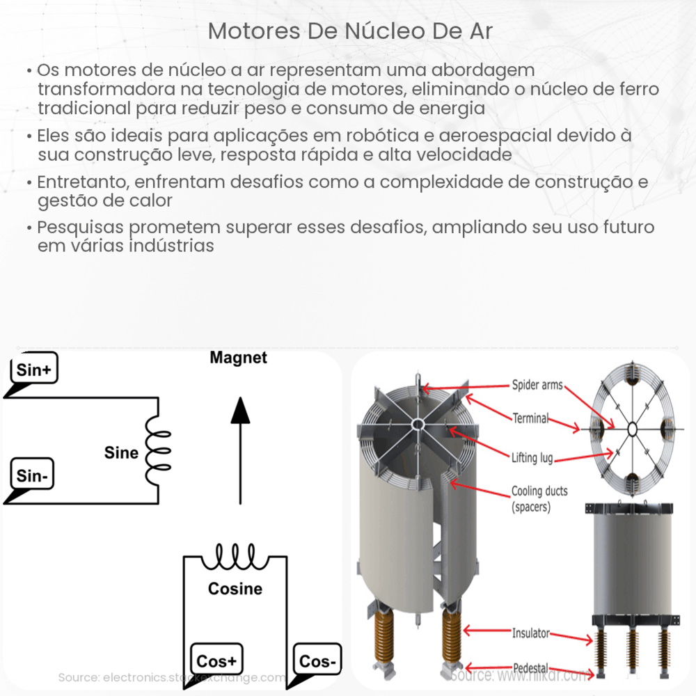 Motores de núcleo de ar