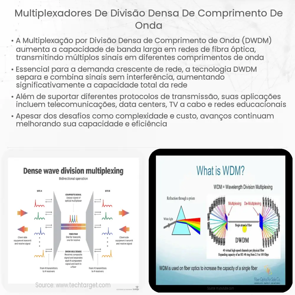 Multiplexadores de divisão densa de comprimento de onda