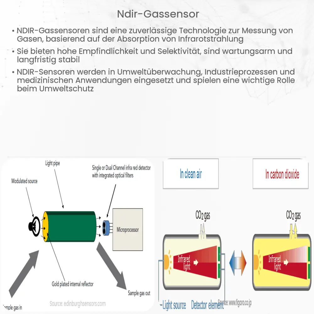 NDIR-Gassensor