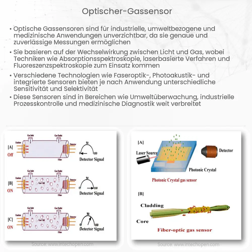 Optischer Gassensor