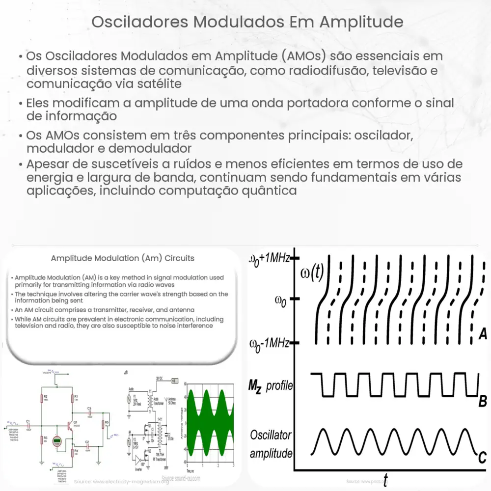 Osciladores Modulados em Amplitude