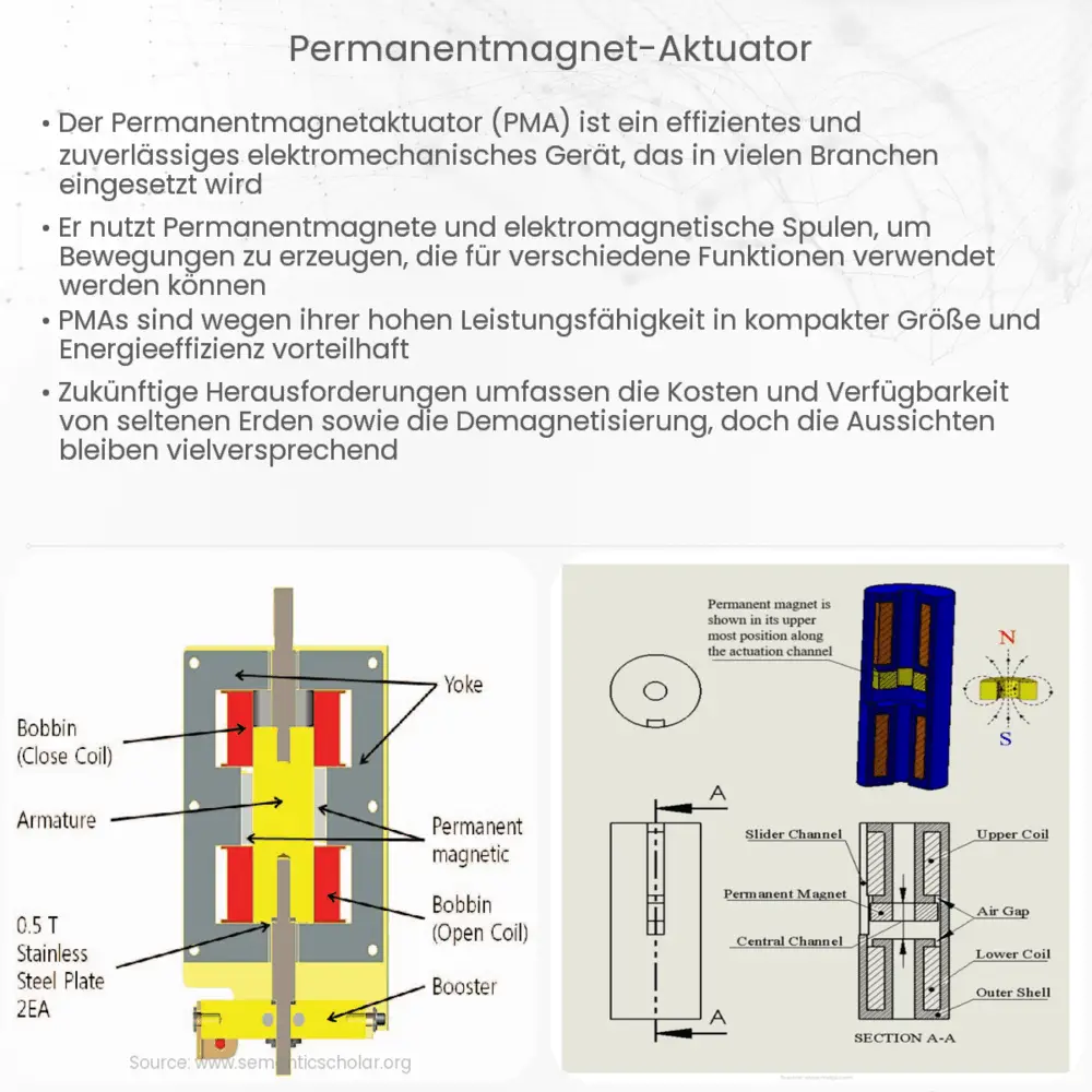 Permanentmagnet-Aktuator