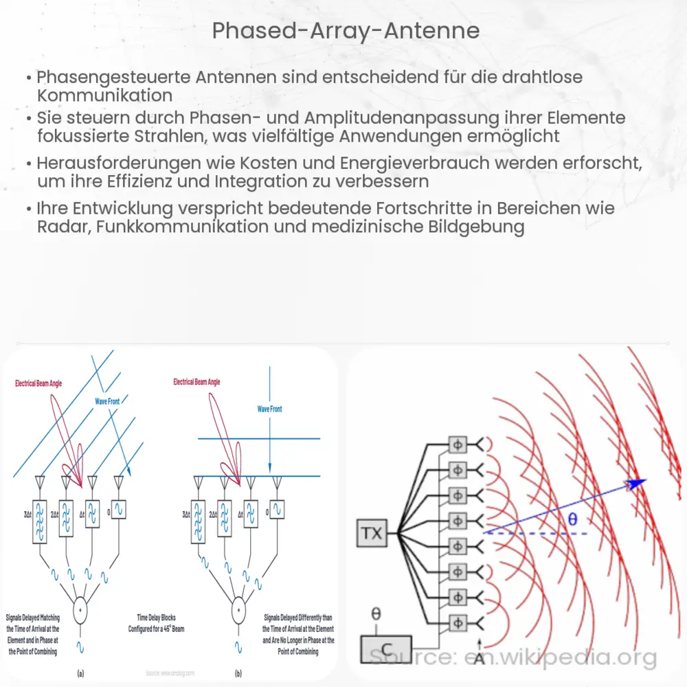 Phased-Array-Antenne
