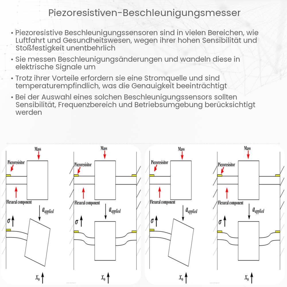 piezoresistiven Beschleunigungsmesser
