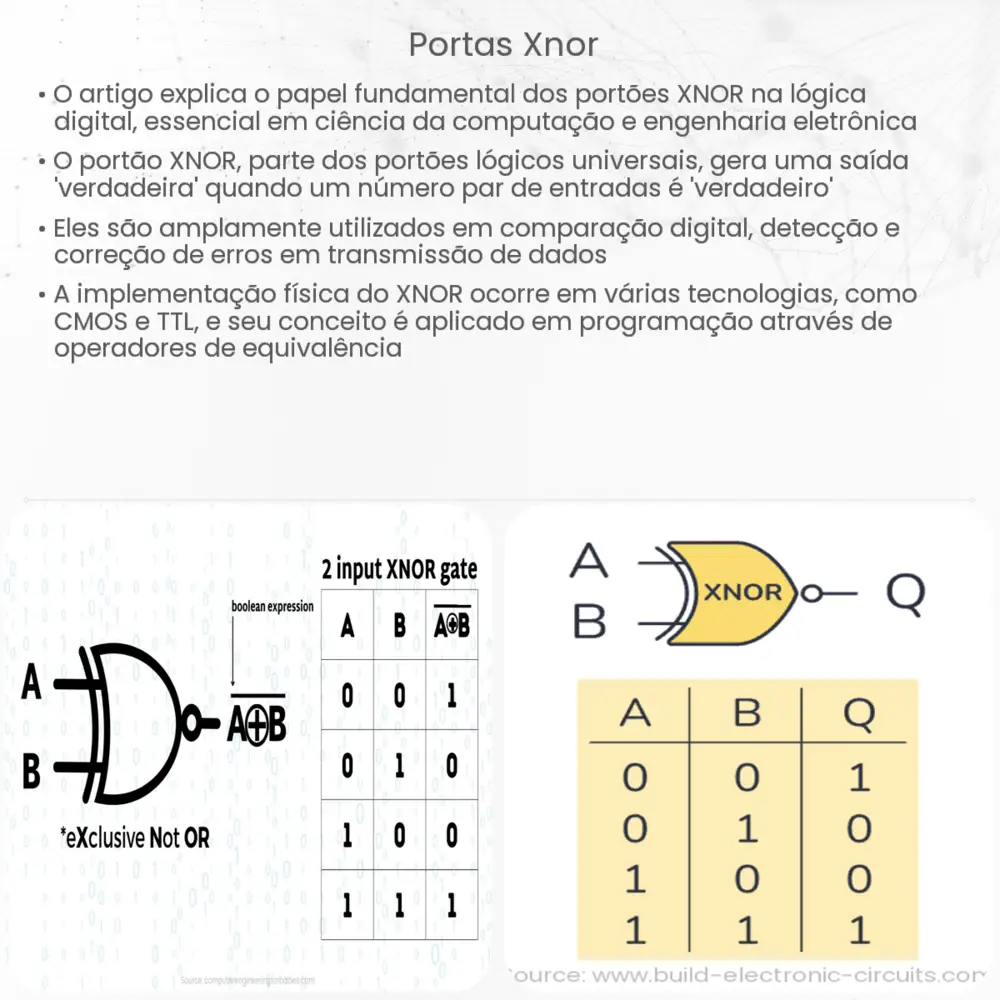 Portas XNOR