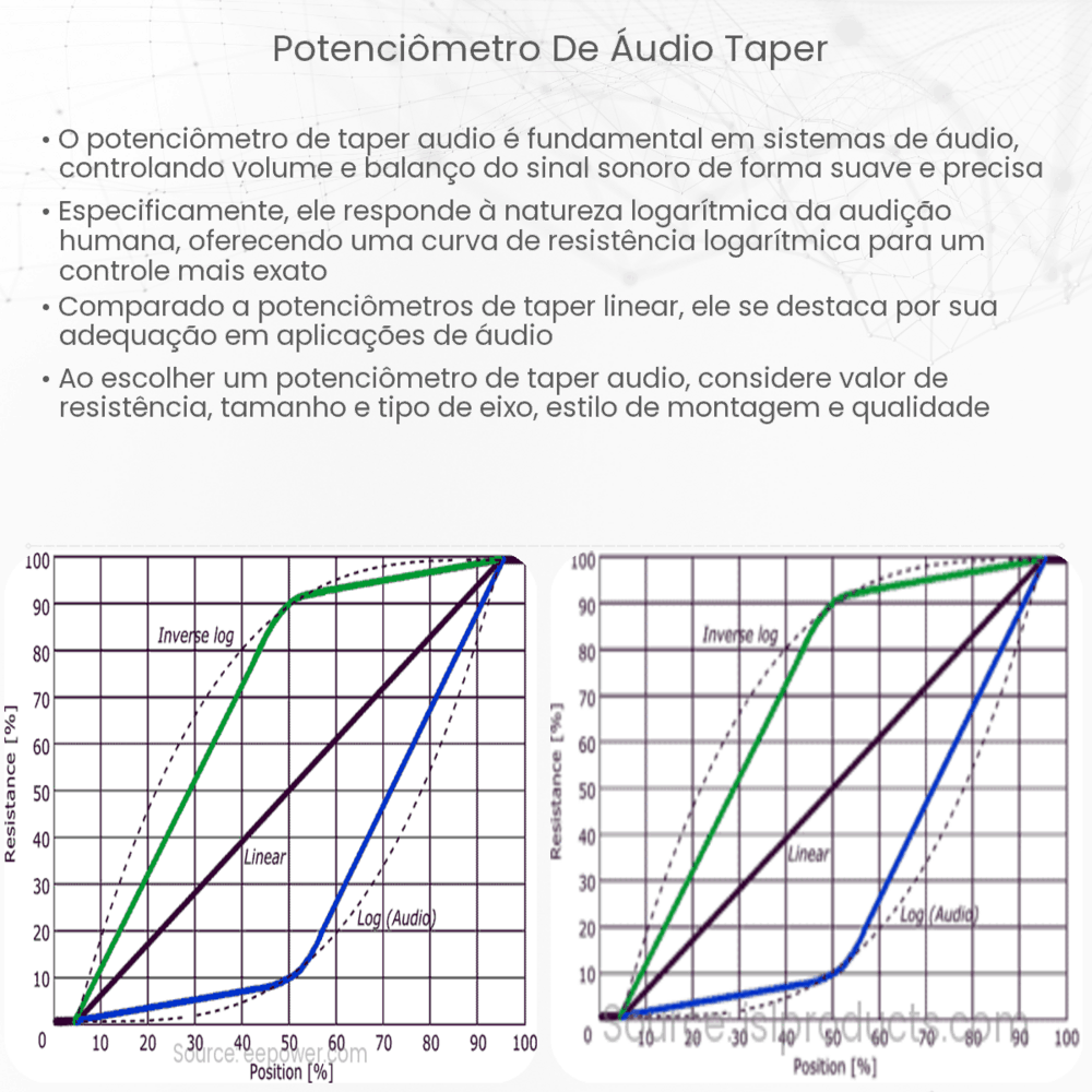Potenciômetro de Áudio Taper