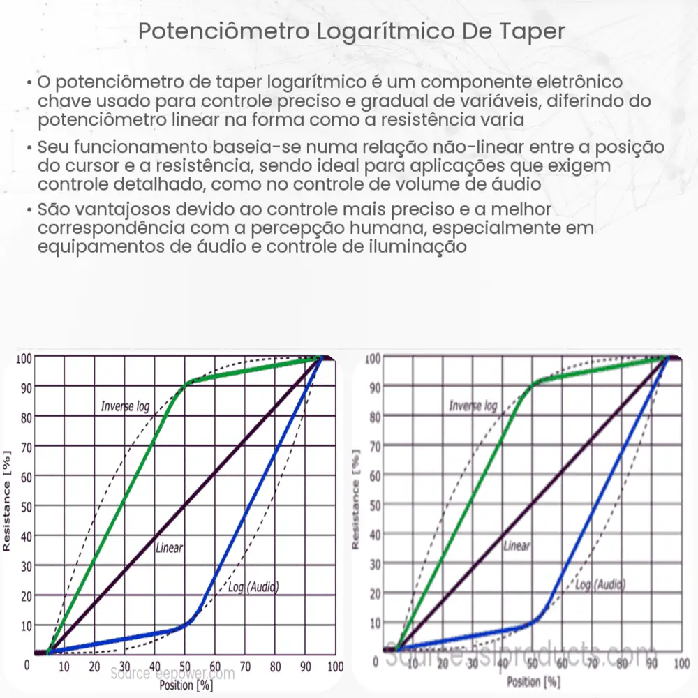 Potenciômetro Logarítmico de Taper