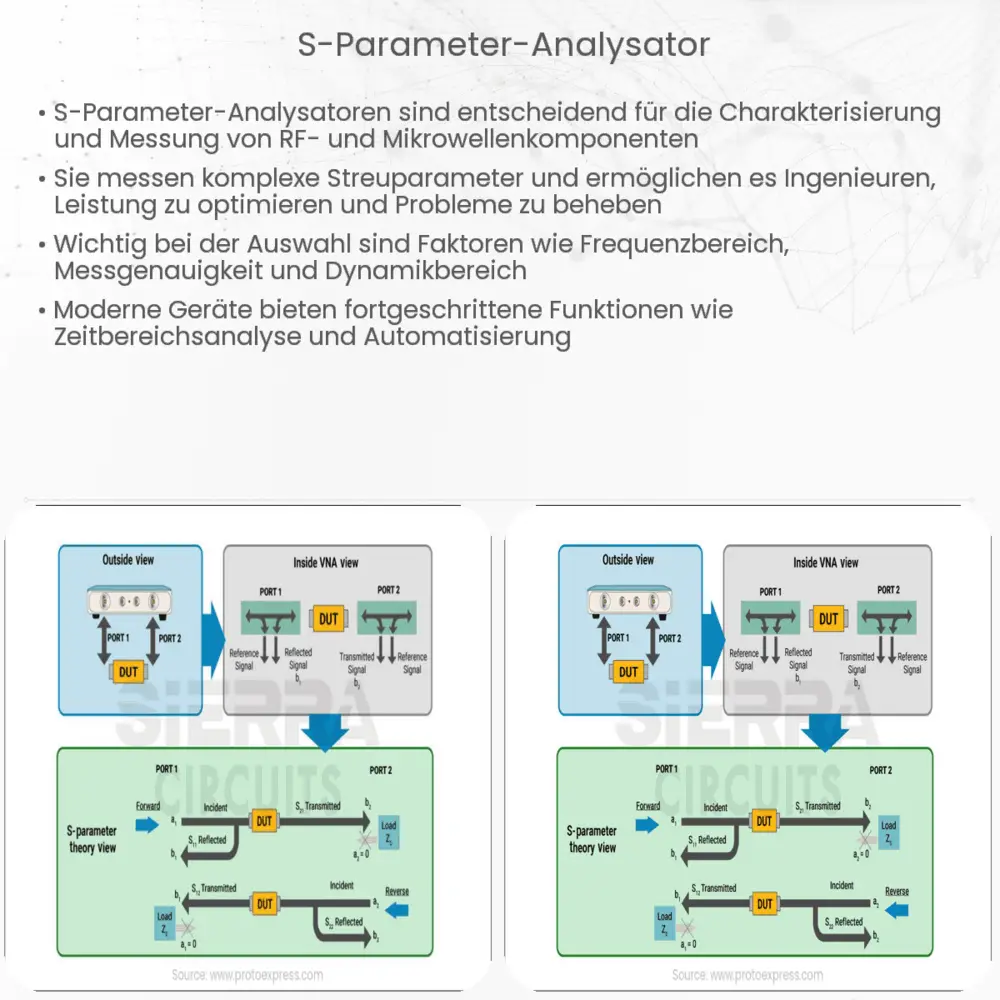 S-Parameter-Analysator