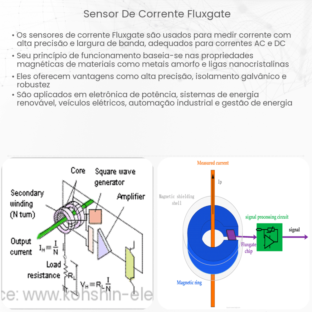Sensor de corrente fluxgate