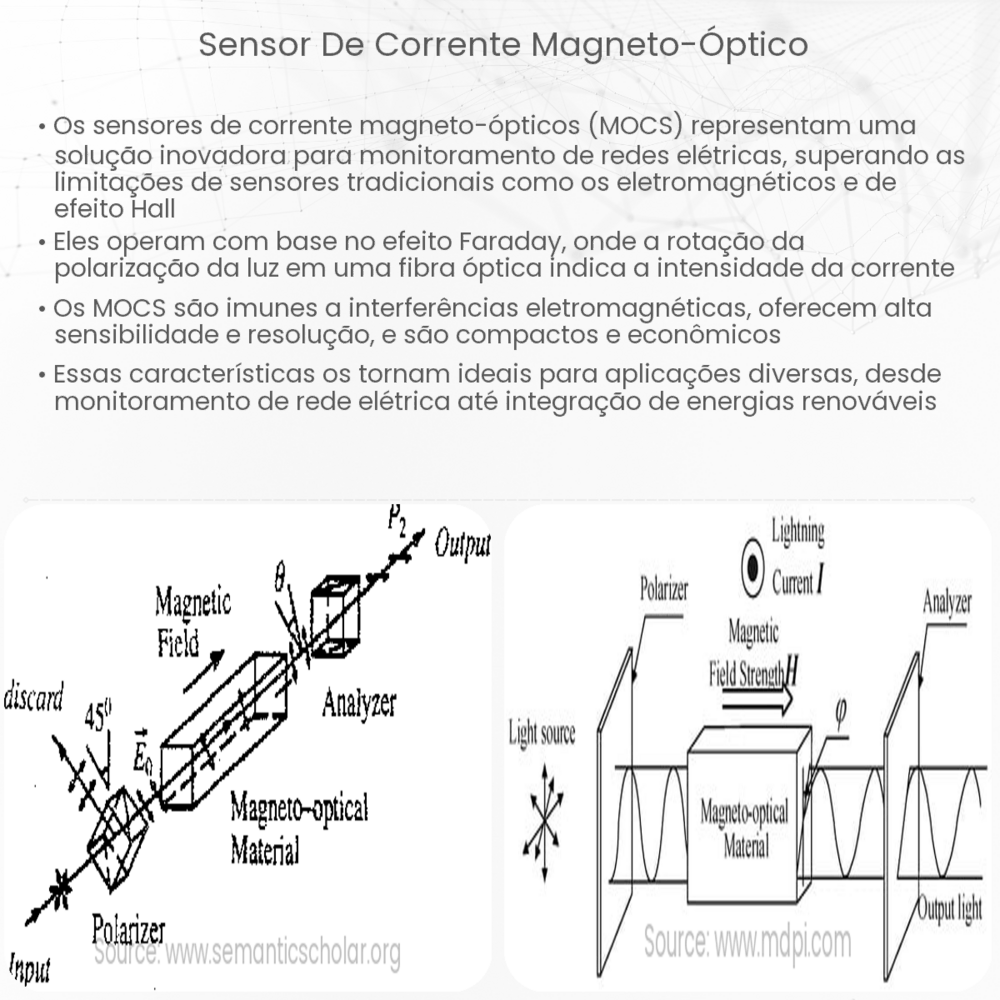 Sensor de corrente magneto-óptico