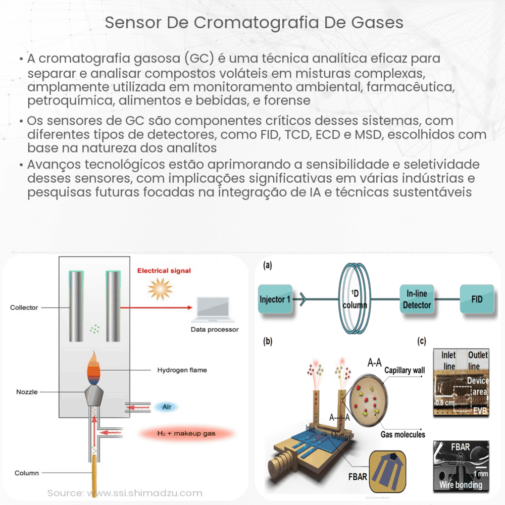 Sensor de cromatografia de gases