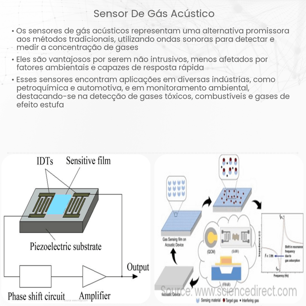 Sensor de gás acústico