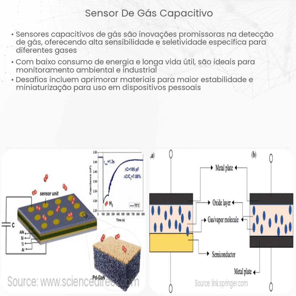 Sensor de gás capacitivo