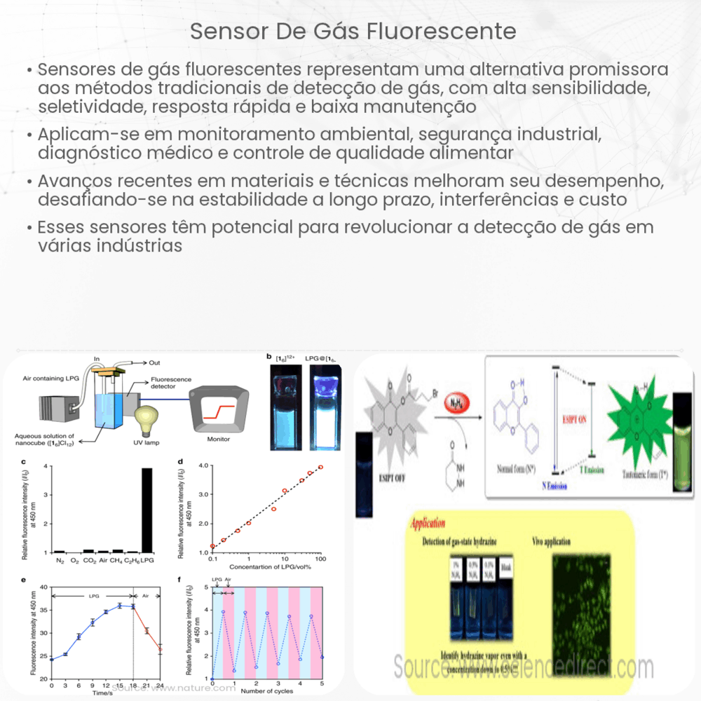 Sensor de gás fluorescente