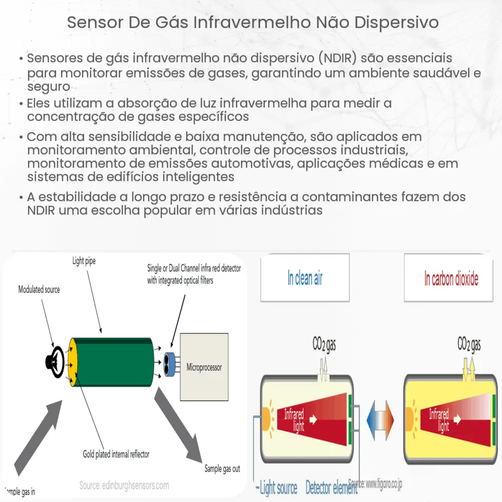 Sensor de gás infravermelho não dispersivo
