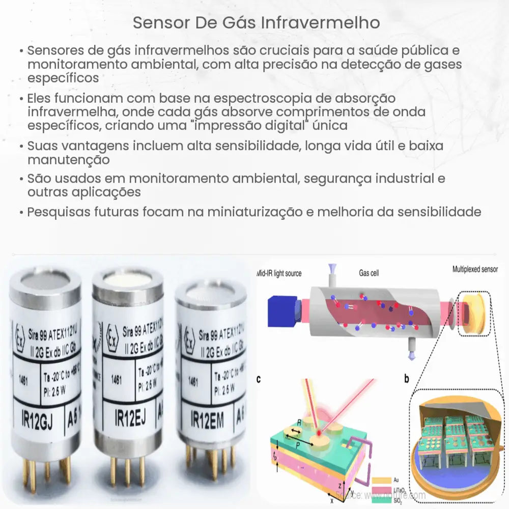 Sensor de gás infravermelho