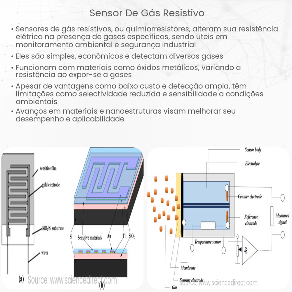 Sensor de gás resistivo