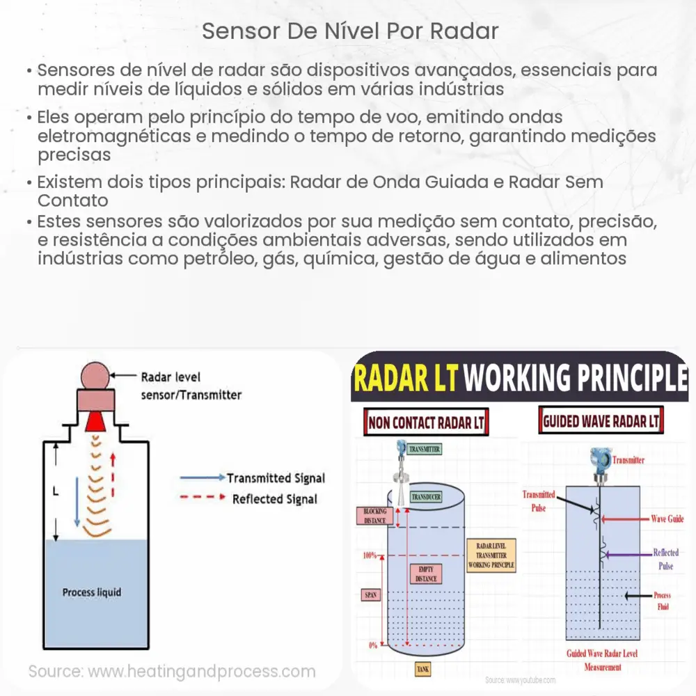 Sensor de nível por radar