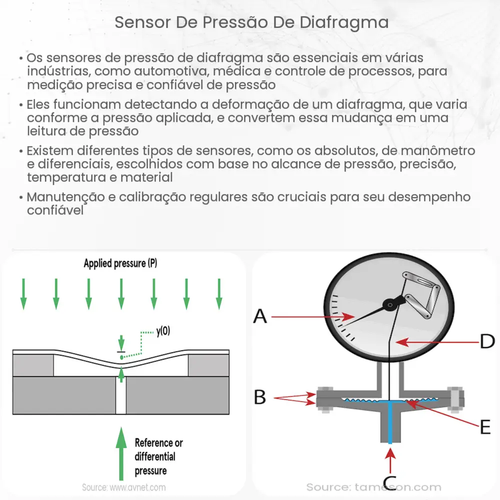 Sensor de pressão de diafragma