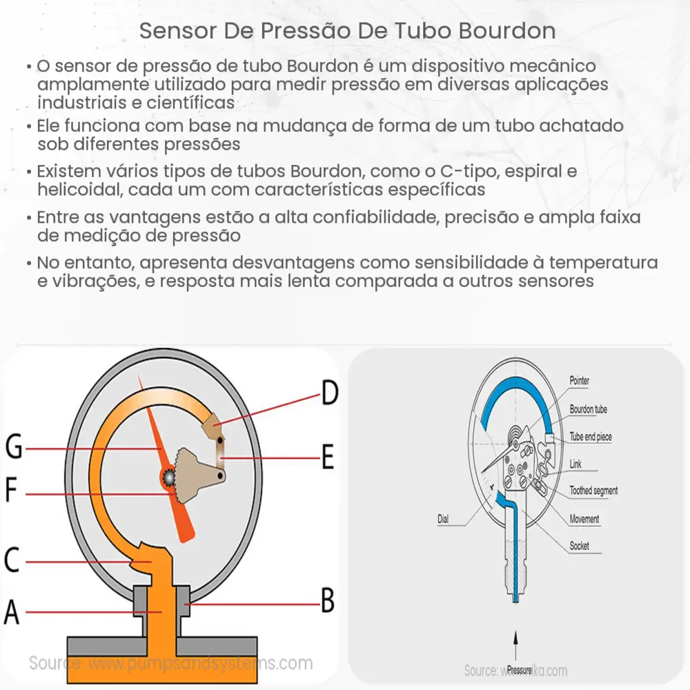 Sensor de pressão de tubo Bourdon