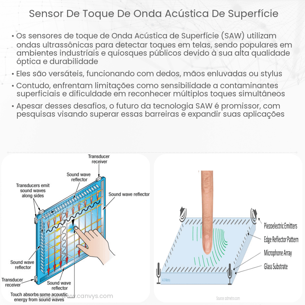Sensor de toque de onda acústica de superfície