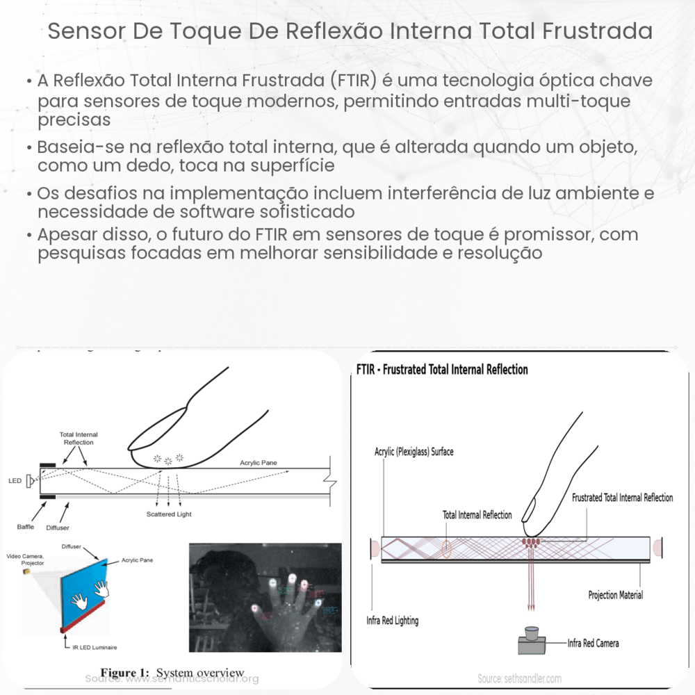 Sensor de toque de reflexão interna total frustrada