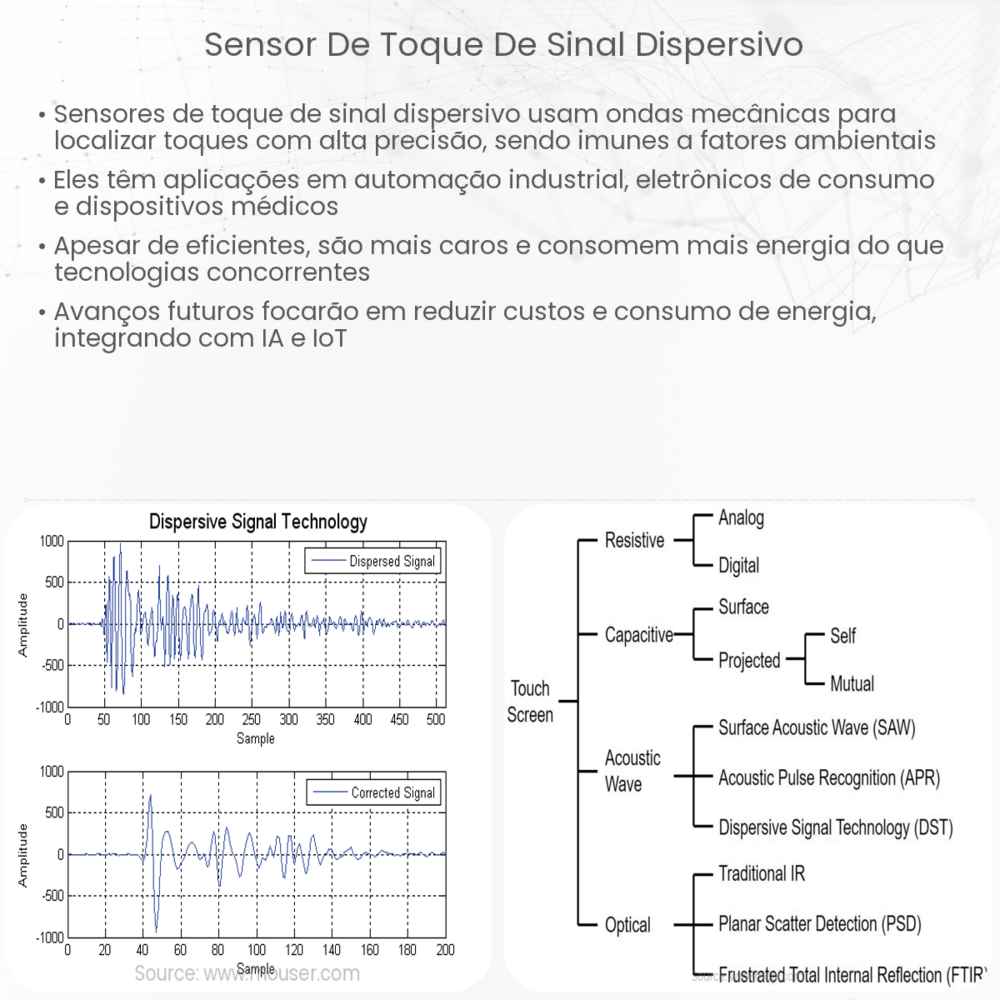 Sensor de toque de sinal dispersivo