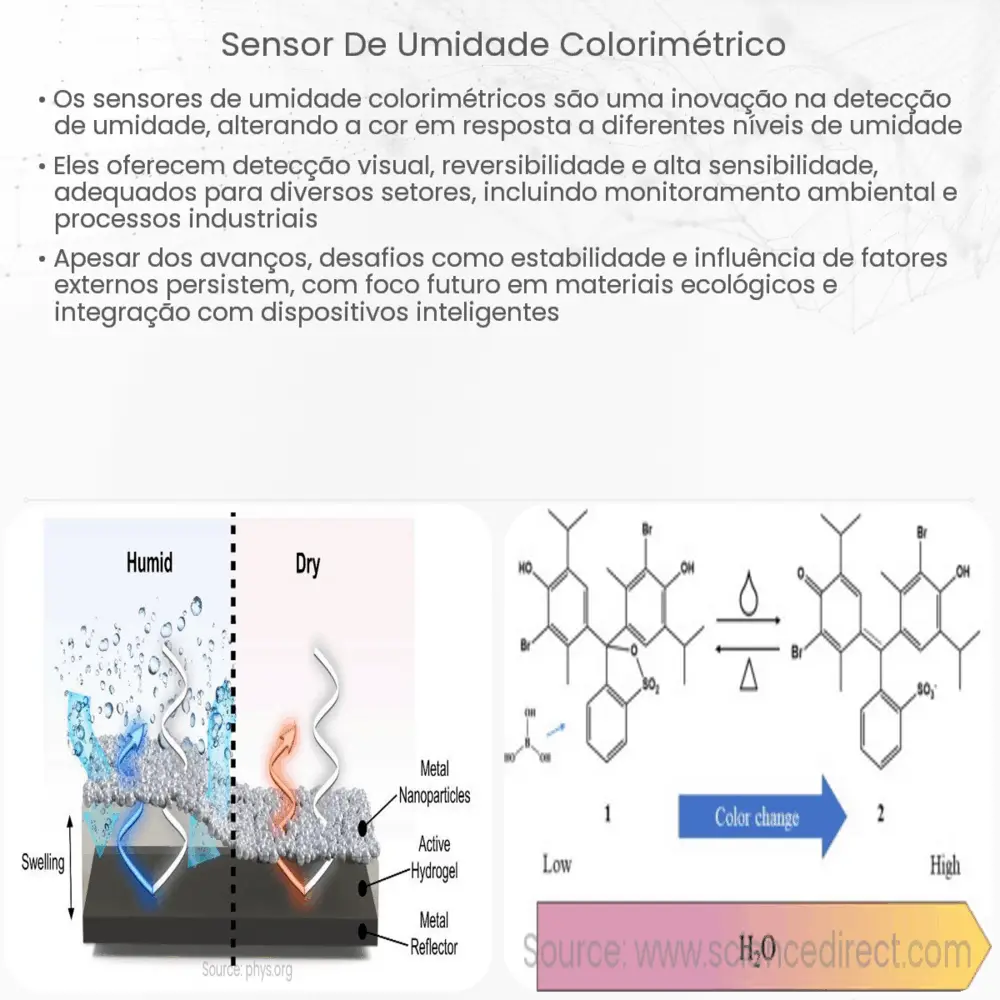 Sensor de umidade colorimétrico