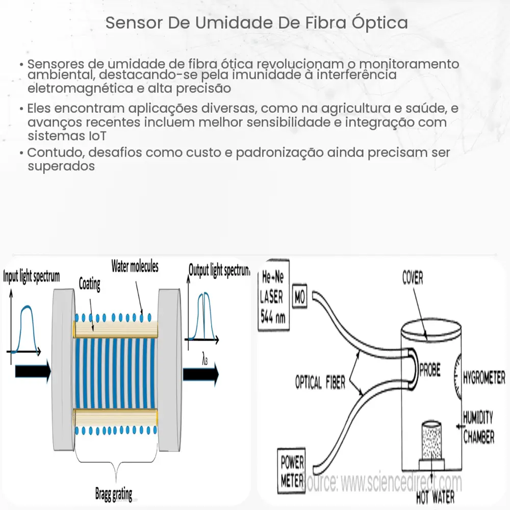 Sensor de umidade de fibra óptica