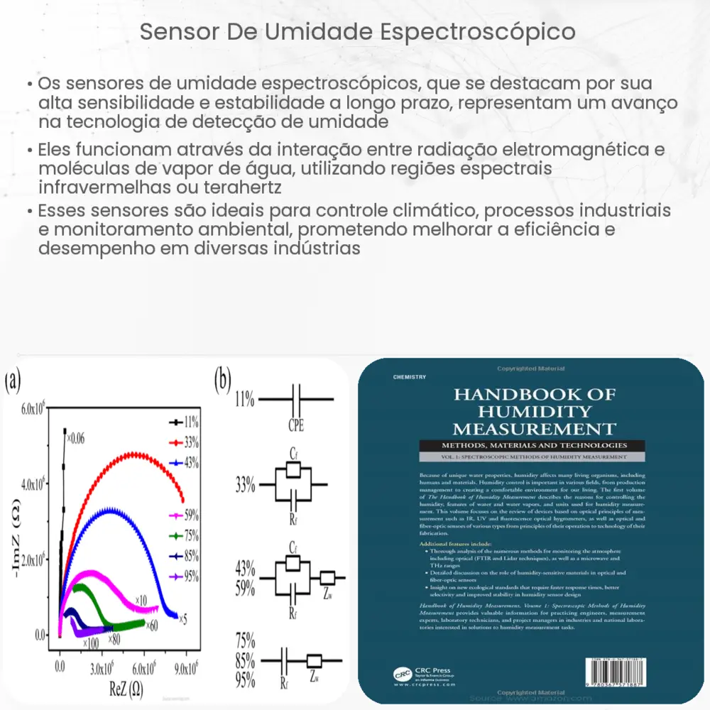 Sensor de umidade espectroscópico