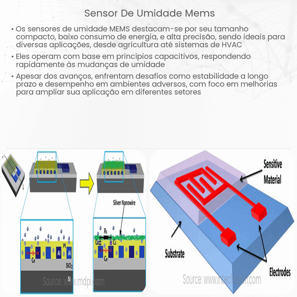 Sensor de umidade MEMS
