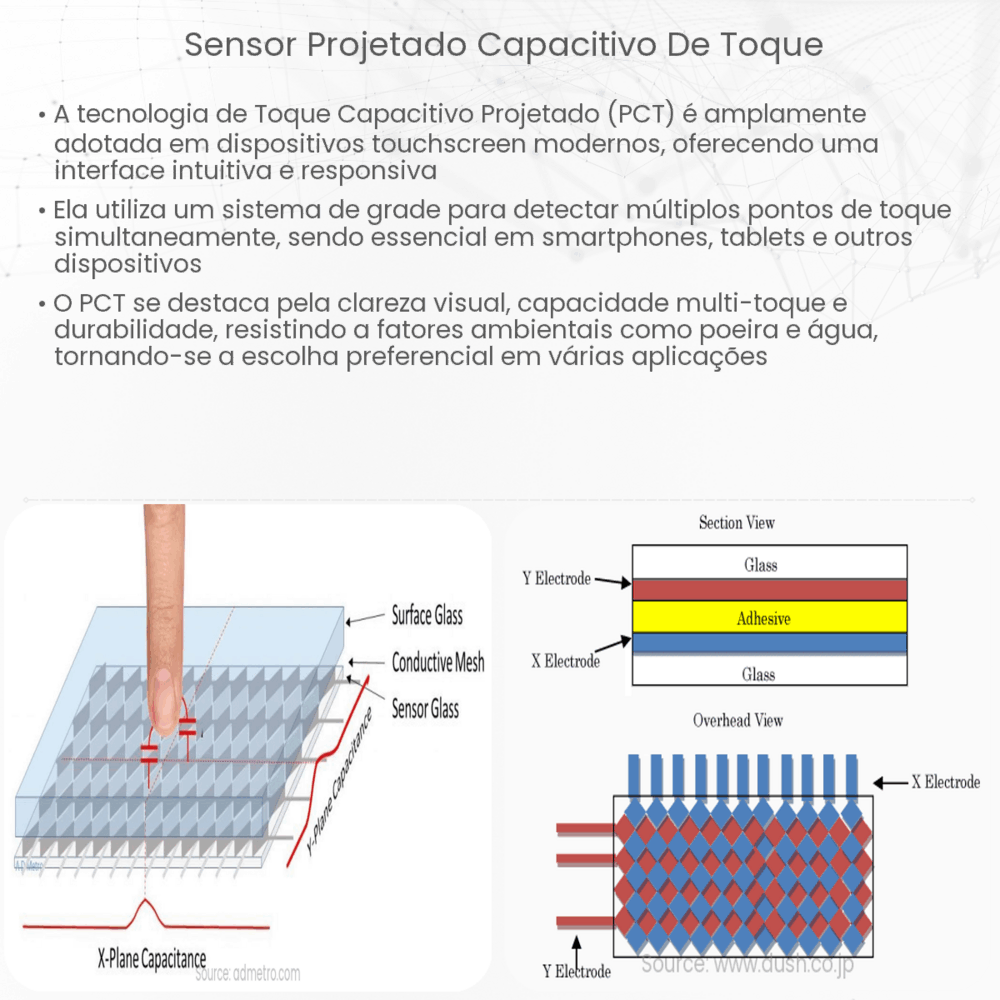 Sensor projetado capacitivo de toque