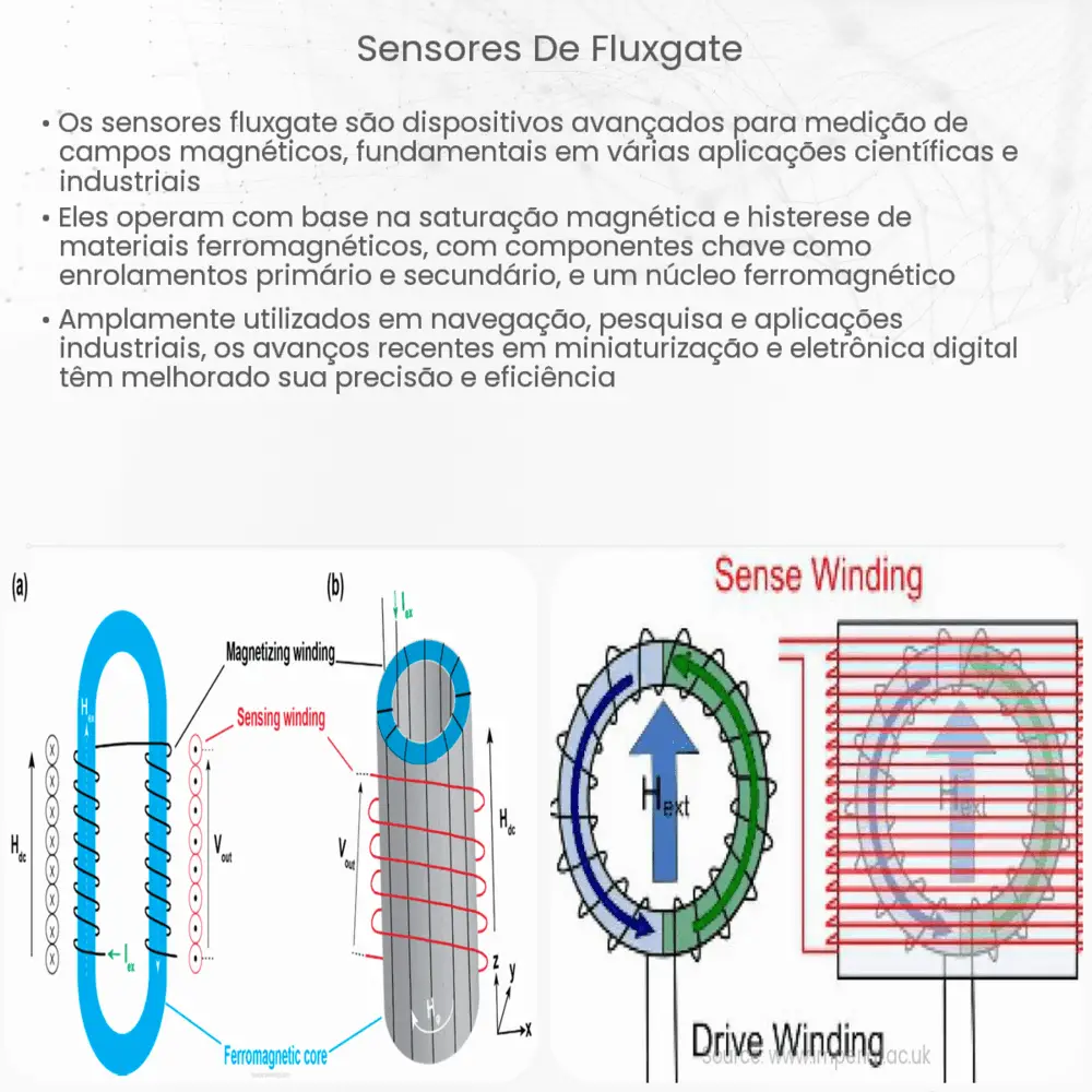 Sensores de fluxgate