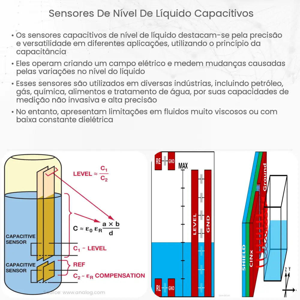 Sensores de nível de líquido capacitivos