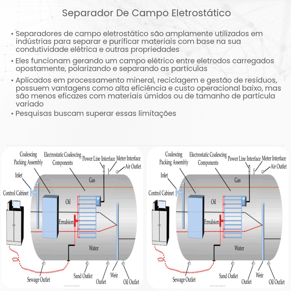 Separador de campo eletrostático