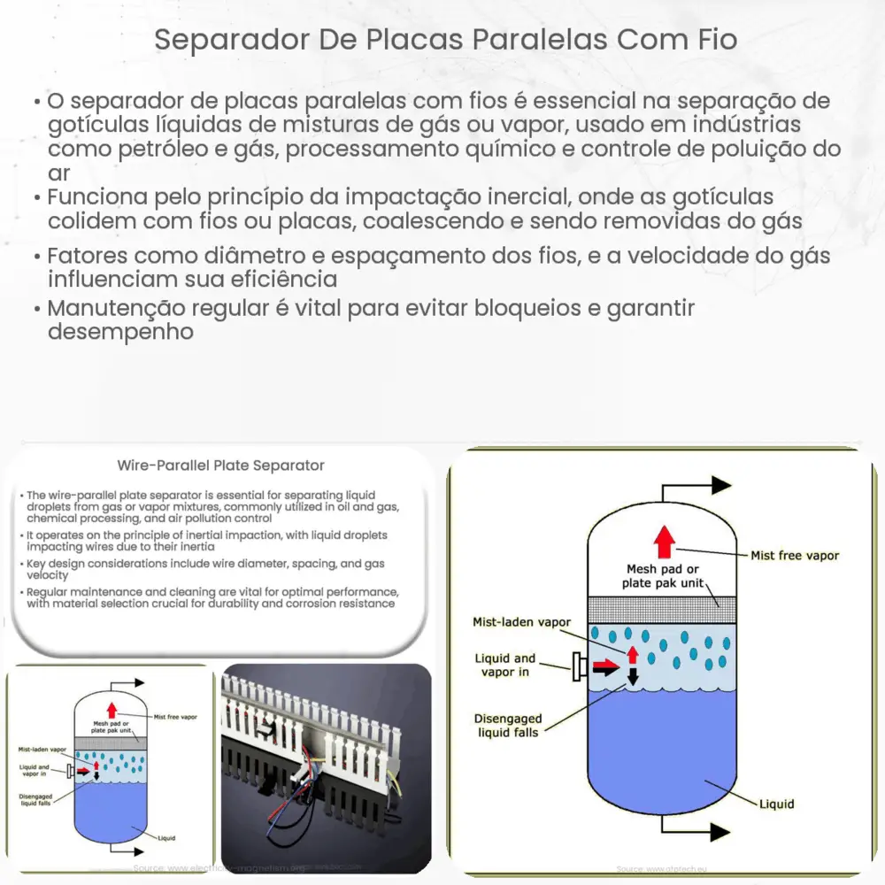 Separador de placas paralelas com fio