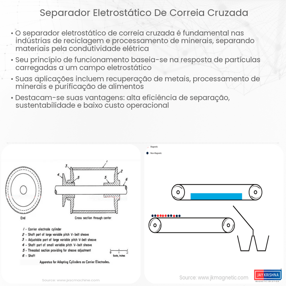Separador eletrostático de correia cruzada