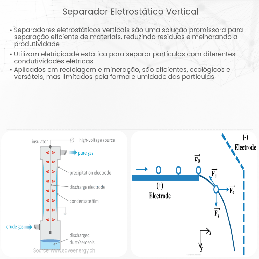 Separador eletrostático vertical
