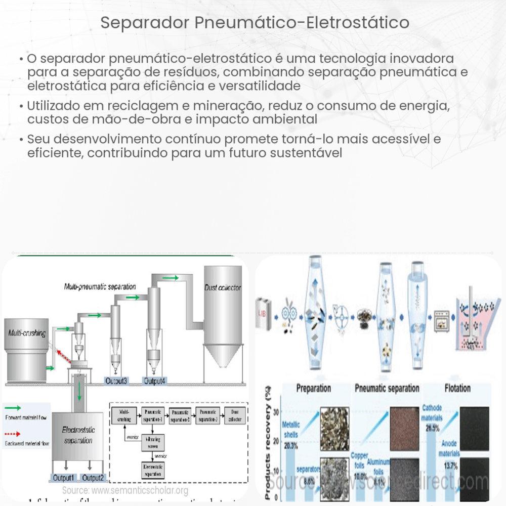 Separador pneumático-eletrostático