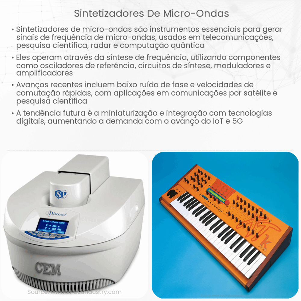 Sintetizadores de micro-ondas