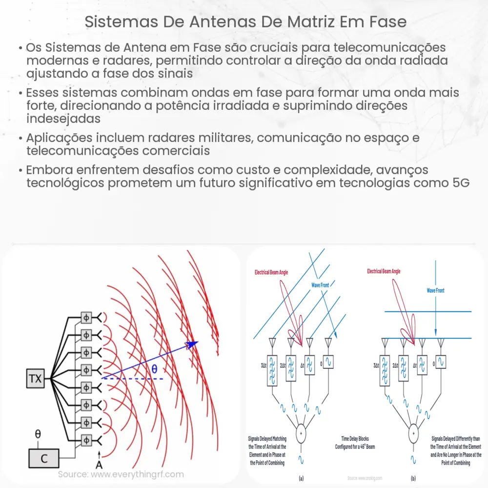 Sistemas de antenas de matriz em fase